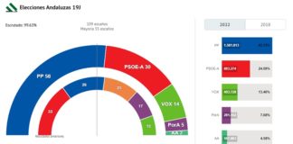 Sánchez de derrota en derrota hasta que desaparezca el PSOE