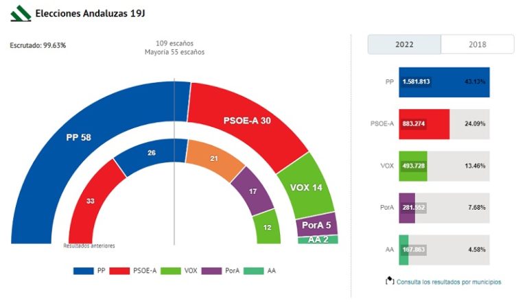 Sánchez de derrota en derrota hasta que desaparezca el PSOE