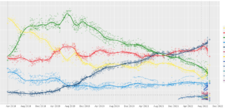 Las elecciones se juegan en las encuestas