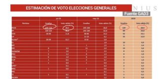 Rafael Simancas hace el ridículo perjudicando al PSOE