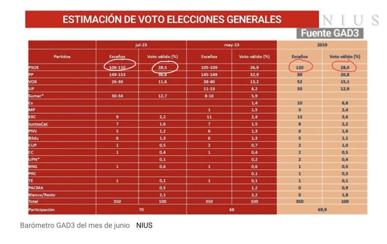 Rafael Simancas hace el ridículo perjudicando al PSOE
