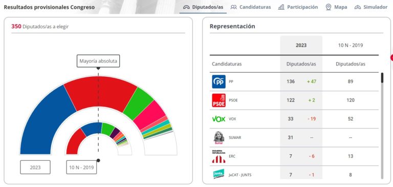 Ninguna encuestadora acertó los resultados