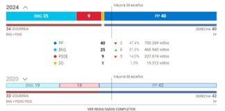 Pocos aciertos de las encuestadoras en las elecciones gallegas