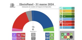 ¿Logrará Feijoo mayoría y Sánchez romper su suelo electoral?