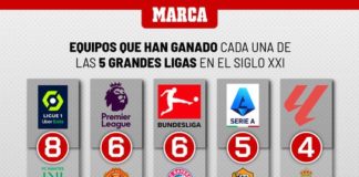 Los números ocultan la desigualdad del fútbol