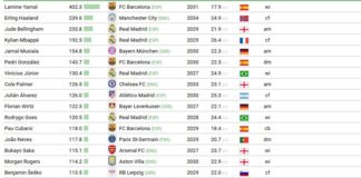 Nadie cree a Transfermarkt o CIES