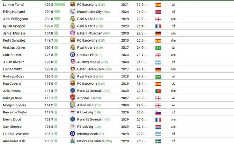 Nadie cree a Transfermarkt o CIES